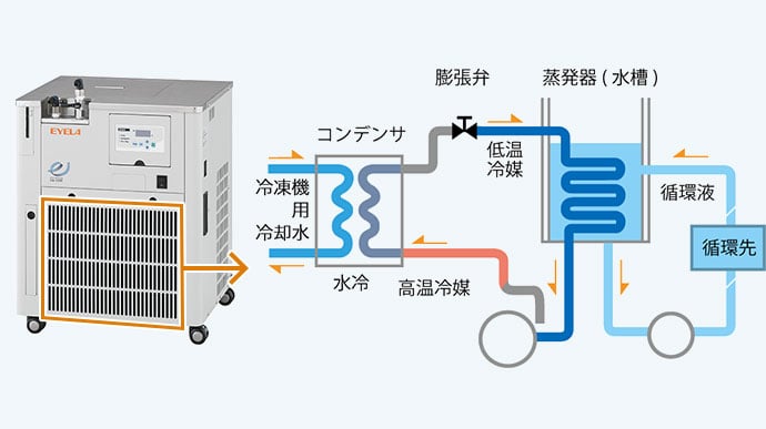 【CA-1330】水冷式冷凍機にカスタマイズ