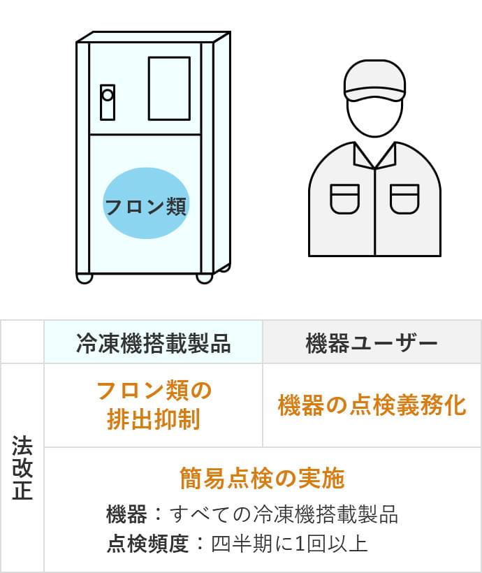 フロン排出抑制法に関するお知らせ | EYELA 東京理化器械株式会社